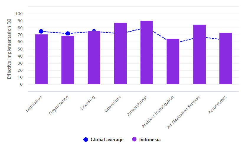 global average indonesia